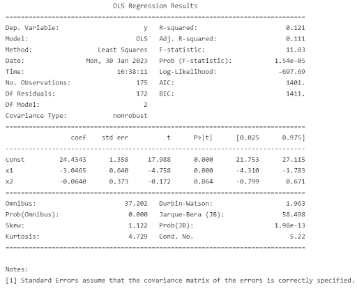 Regression results for PM2.5 against 1st Principal component